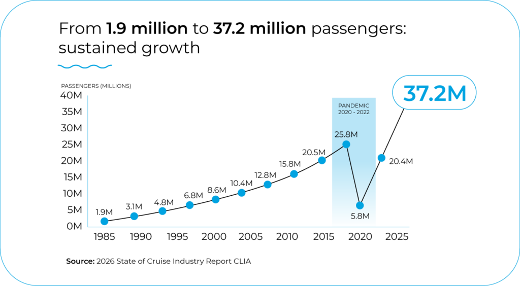 Technology to sell cruises in 2026