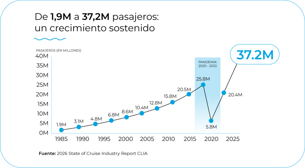 Crecimiento de los pasajeros en 2025