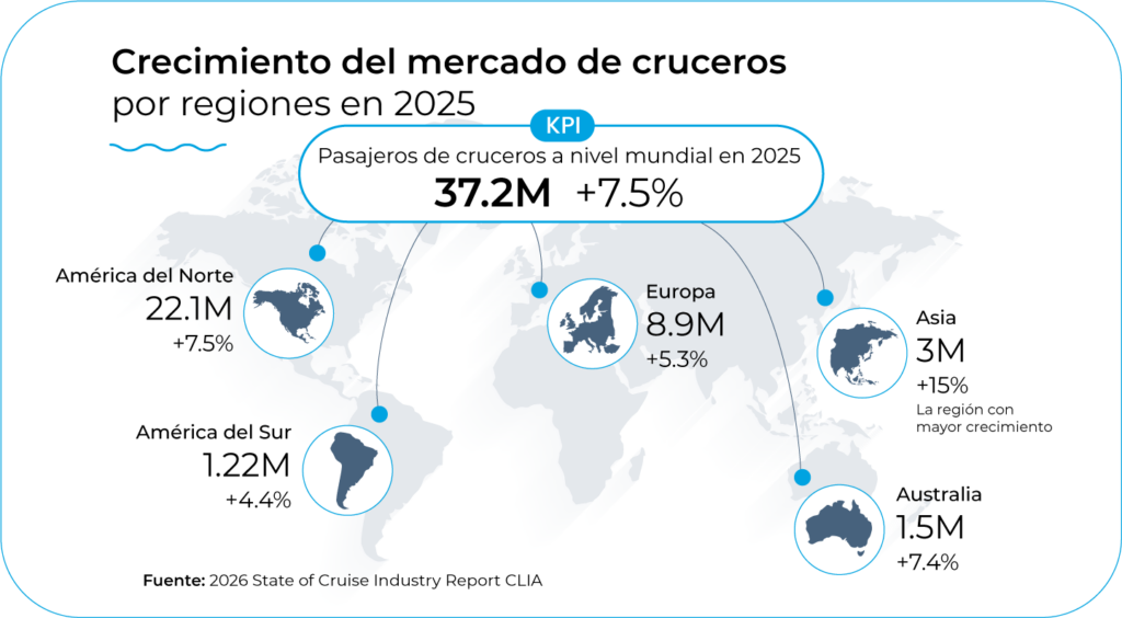 Crecimiento del mercado e cruceros